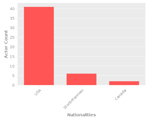 Infographic: Nationalities of Actors Infographic: Nationalities of Actors