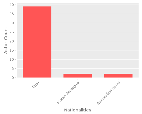 Infographic: Nationalities of Actors