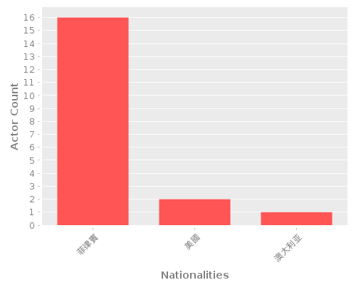 Infographic: Nationalities of Actors