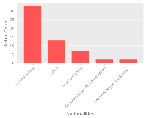 Infographic: Nationalities of Actors Infographic: Nationalities of Actors