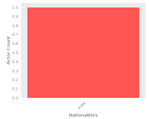 Infographic: Nationalities of Actors Infographic: Nationalities of Actors