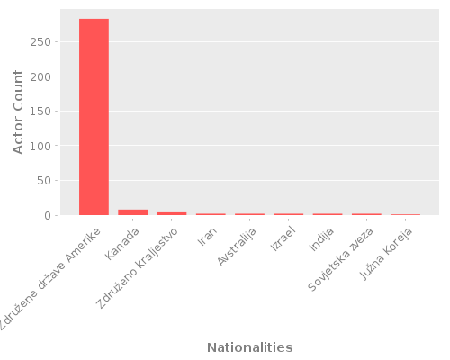 Infographic: Nationalities of Actors