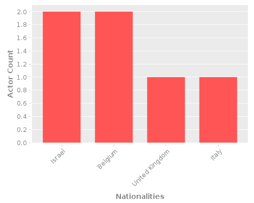 Infographic: Nationalities of Actors Infographic: Nationalities of Actors