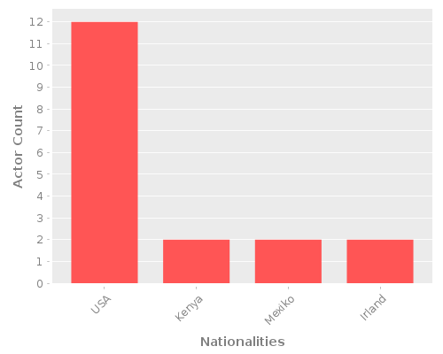 Infographic: Nationalities of Actors