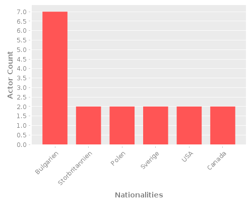 Infographic: Nationalities of Actors Infographic: Nationalities of Actors