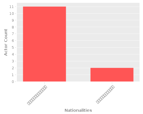 Infographic: Nationalities of Actors Infographic: Nationalities of Actors