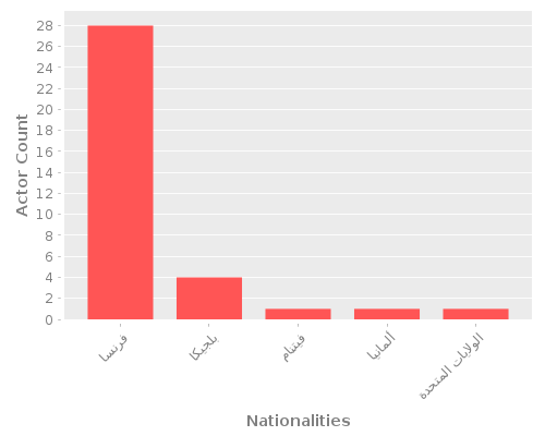 Infographic: Nationalities of Actors