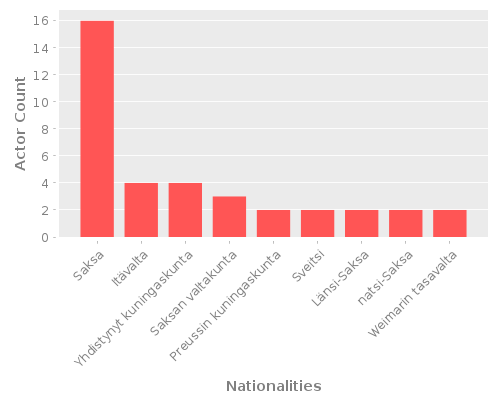 Infographic: Nationalities of Actors Infographic: Nationalities of Actors